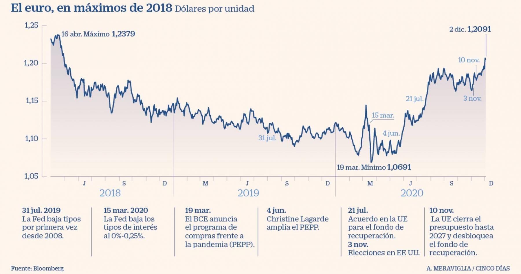 El euro recupera un 13% desde mínimos