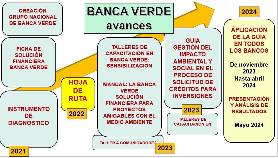 Imagen relacionada con la noticia :Resumen de implementación de la Banca Verde