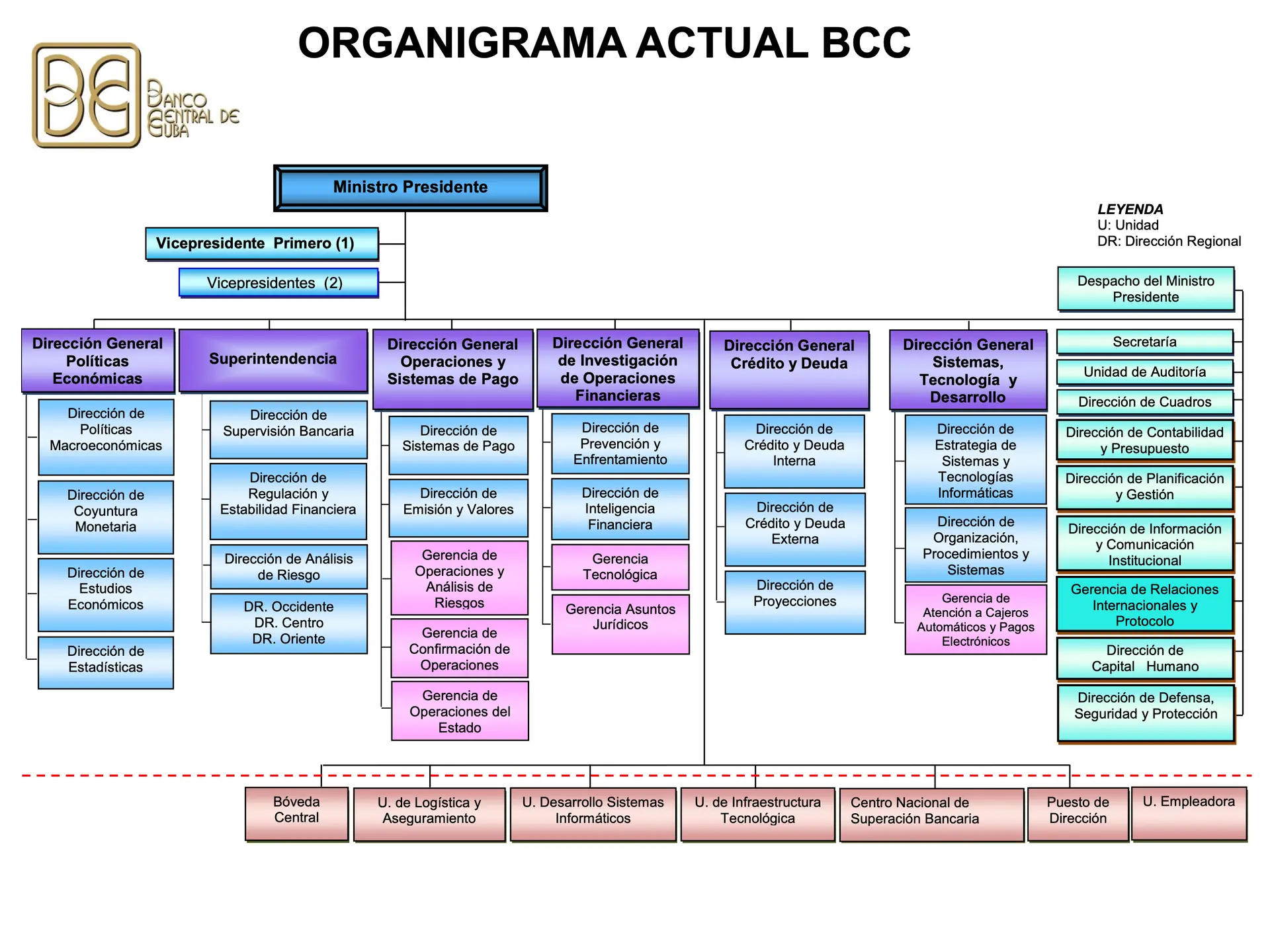 Organigrama Institucional del Banco Central de Cuba