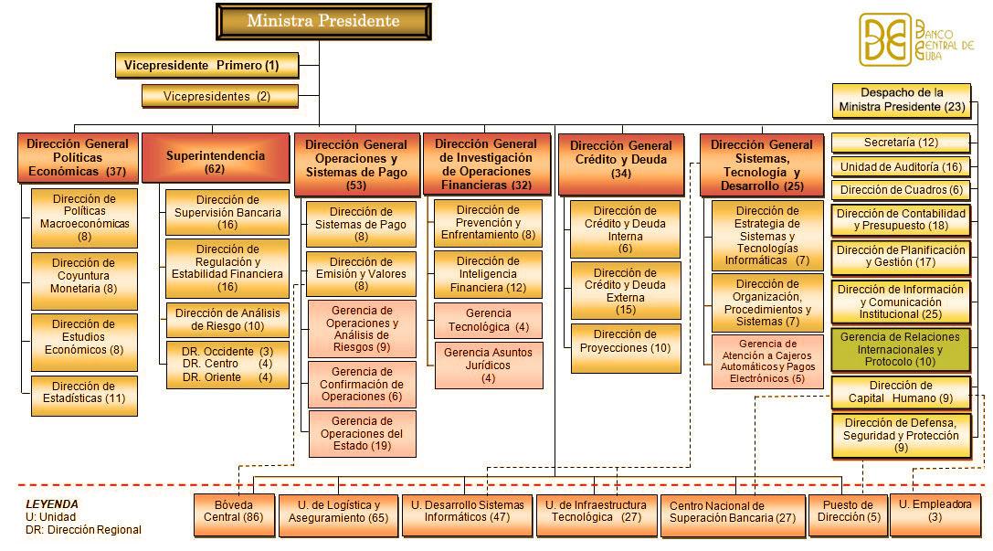 Organigrama del Banco Central de Cuba